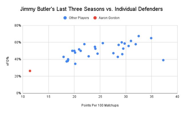 1685517717828085406.png Jimmy_Butler_s_Last_Three_Seasons_vs._Individual_Defenders.png